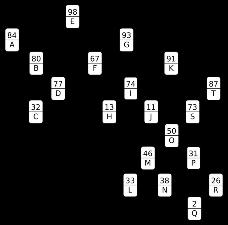 Finger search tree