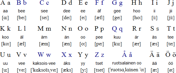 Finnish language Finnish language alphabet and pronunciation