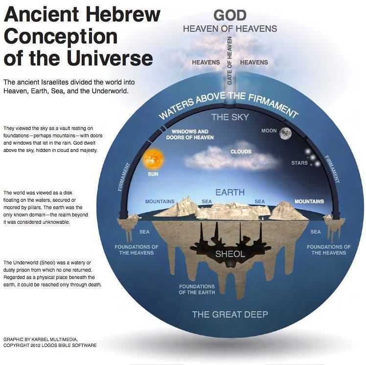 Poster of the Ancient Hebrew Conception of the Universe.