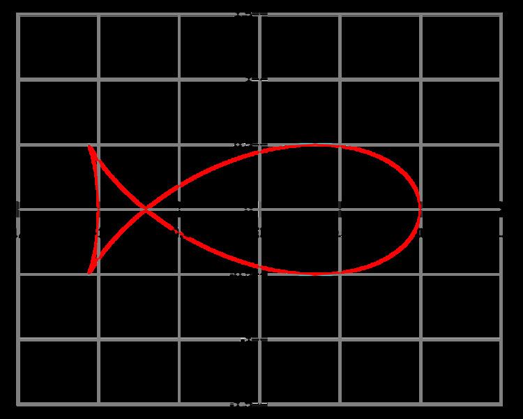 Fish curve