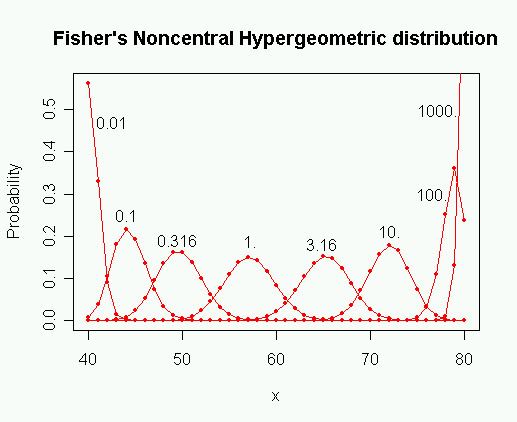 Fisher's noncentral hypergeometric distribution