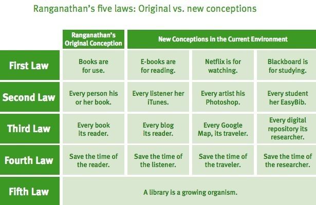 Five laws of library science New Report OCLC Researchers Reorder and Reinterpret Ranganathan39s