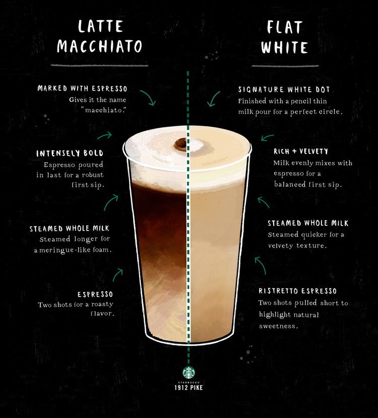 Flat white Comparing the Latte Macchiato and the Flat White 1912 Pike