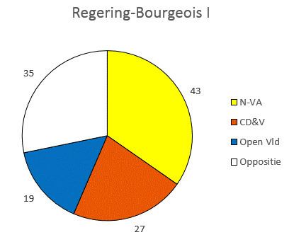 Flemish Government