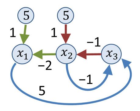 Flow graph (mathematics)