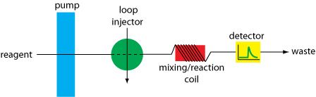 Flow injection analysis Manifolds for Flow Injection Analysis Image and Video Exchange Forum