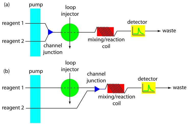 Flow injection analysis httpschemlibretextsorgapidekifiles12366