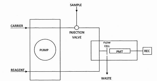 Flow injection analysis Analytical ChemiluminescenceFlow injection analysis FIA
