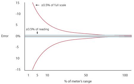 Flow meter error