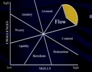 Flow (psychology) How To Enter the Flow State Daring to Live Fully
