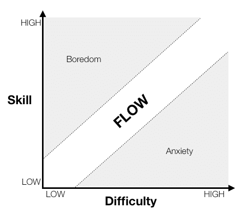 Flow (psychology) Gamasutra Cognitive Flow The Psychology of Great Game Design
