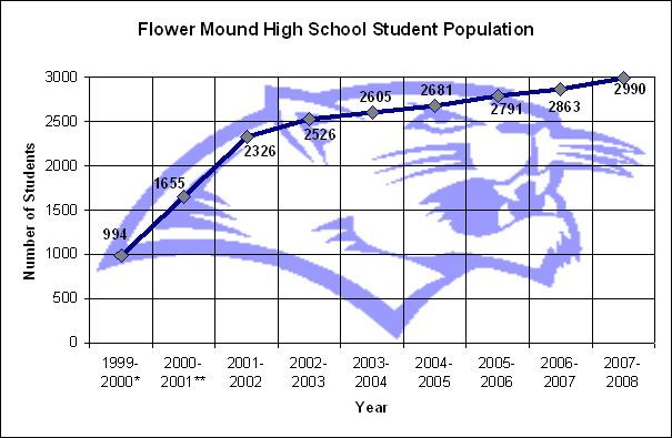 Flower Mound High School