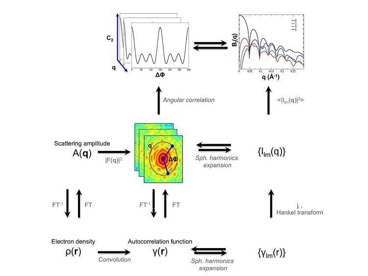 Fluctuation X-ray scattering