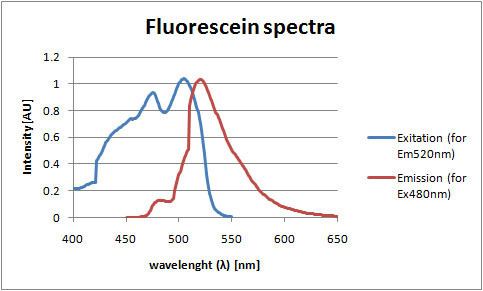 Fluorescent glucose biosensor