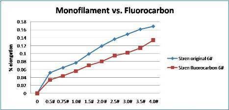 Fluorocarbon The Truth About Fluorocarbon Big Indiana Bass