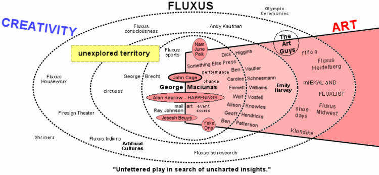 Fluxus Fluxus Portal