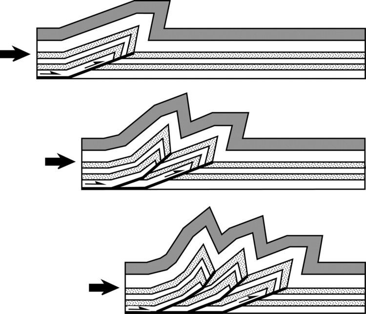 Fold and thrust belt Kinematic evolution and structural styles of foldandthrust belts