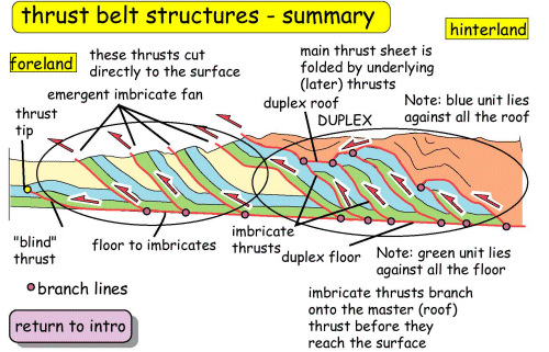 Fold and thrust belt - Alchetron, The Free Social Encyclopedia