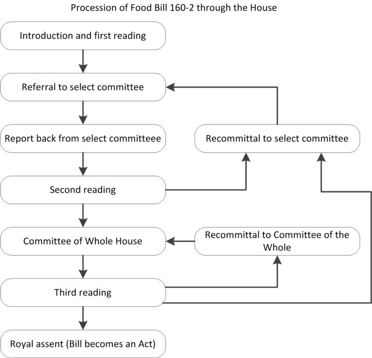 Food Act 2014