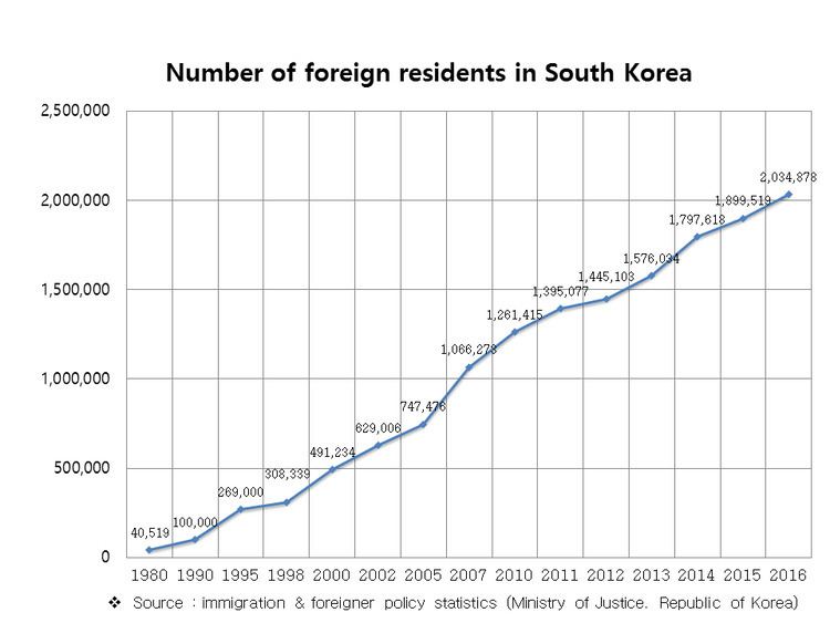 Foreigners in Korea