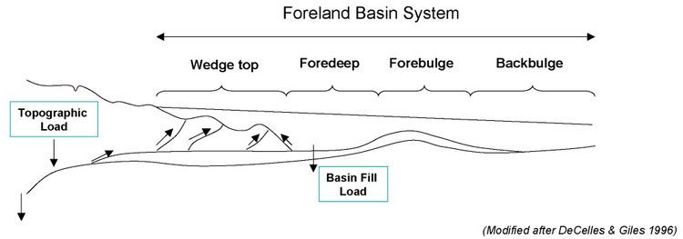 Foreland basin Foreland basin Wikipedia