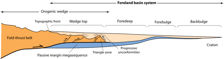 foreland basin animation
