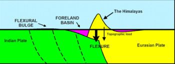 Foreland basin Himalayan foreland basin Wikipedia