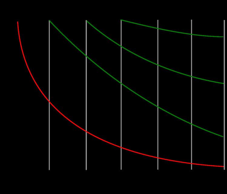 Forgetting curve