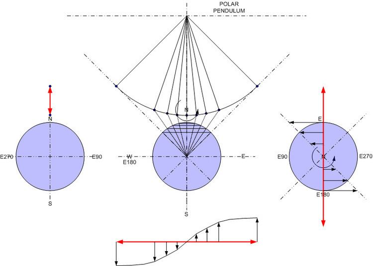 Foucault pendulum vector diagrams