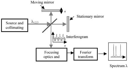 Fourier transform spectroscopy FourierTransform Spectrometers