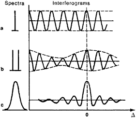 Fourier transform spectroscopy FourierTransform Spectroscopy Article about FourierTransform
