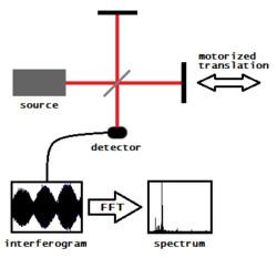 Fourier transform spectroscopy httpsuploadwikimediaorgwikipediacommonsthu