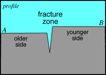 Fracture zone Transform Faults amp Fracture Zones