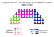 Franche-Comté Regional Council httpsuploadwikimediaorgwikipediacommonsthu