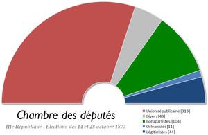 French legislative election, 1877 httpsuploadwikimediaorgwikipediacommonsthu