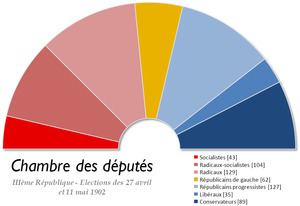 French legislative election, 1902 httpsuploadwikimediaorgwikipediacommonsthu