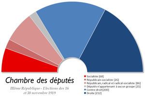 French legislative election, 1919 httpsuploadwikimediaorgwikipediacommonsthu