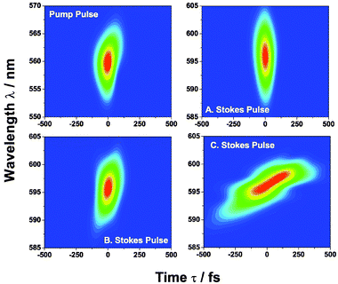 Frequency-resolved optical gating Modefocusing in molecules by feedbackcontrolled shaping of