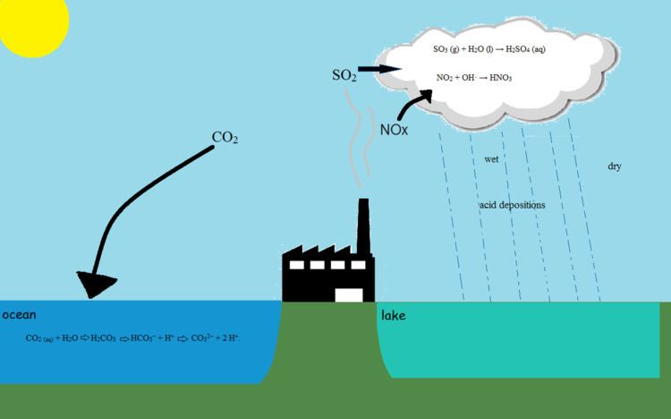 Freshwater acidification