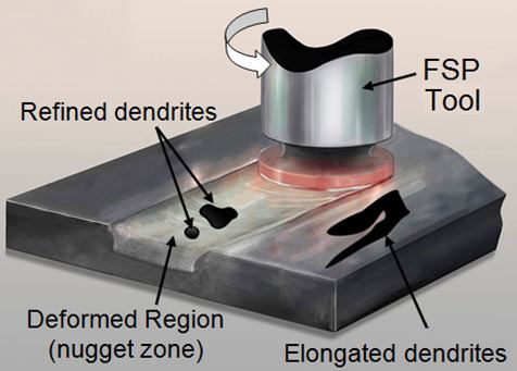 Friction stir processing