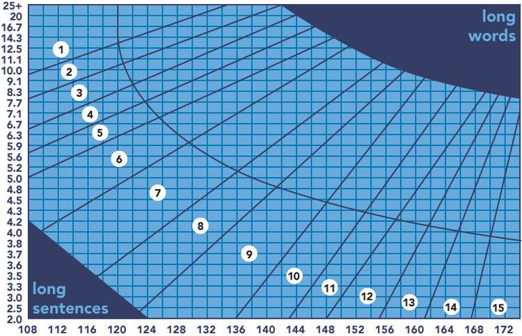 Fry readability formula