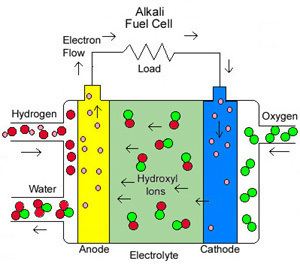 Fuel cell A Basic Overview of Fuel Cell Technology