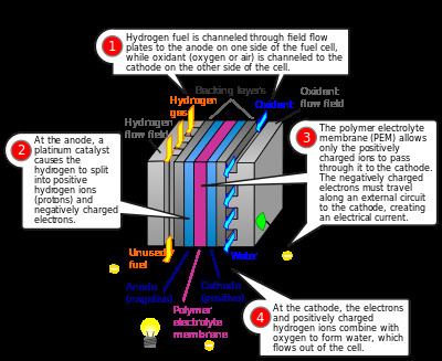Fuel cell Fuel cell Wikipedia