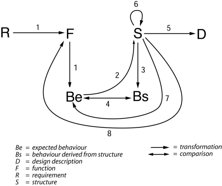 Function-Behaviour-Structure ontology