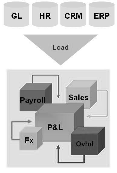 Functional Database Model