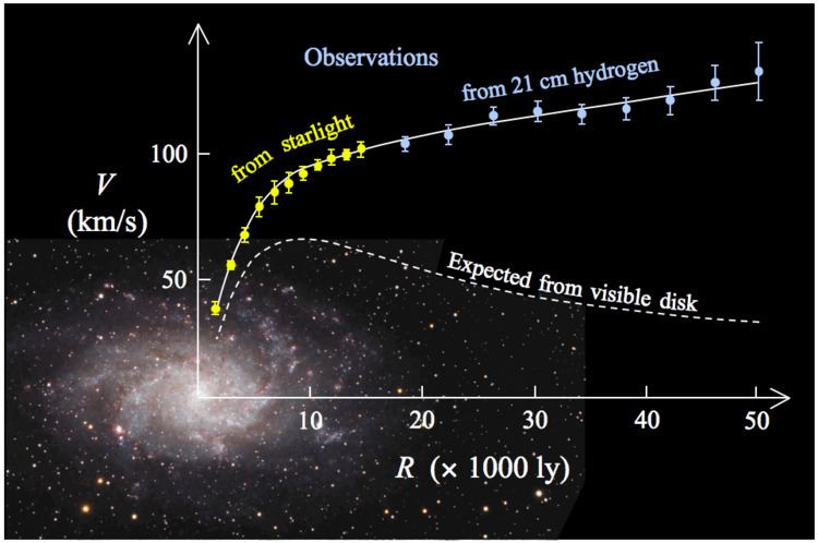 Galaxy rotation curve