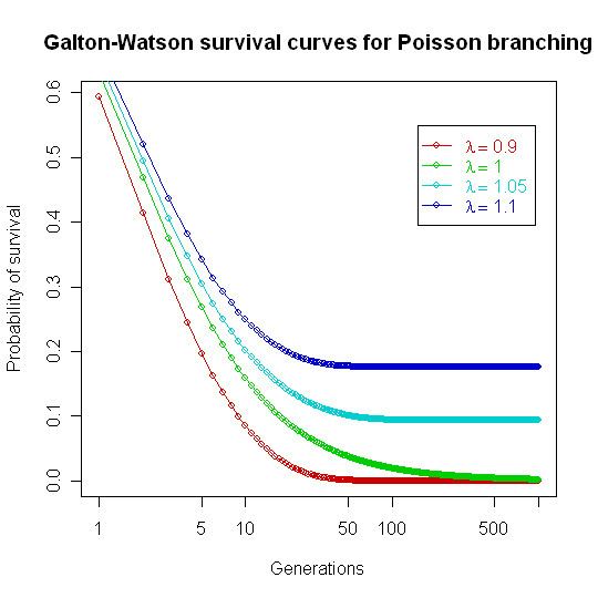 Galton–Watson process