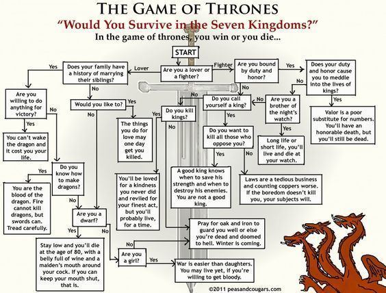 Game of Thrones: Seven Kingdoms Game of Thrones flow chart quotWould you survive The Seven Kingdoms