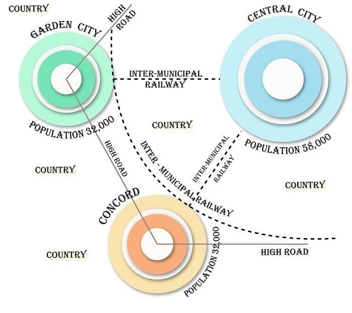 Garden City Movement by Sir Ebenezer Howard | Planning Tank