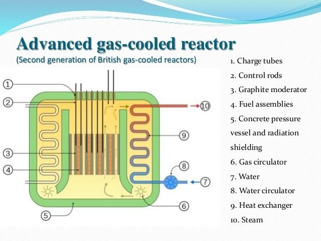 Gas-cooled reactor httpsimageslidesharecdncomgascooledreactors